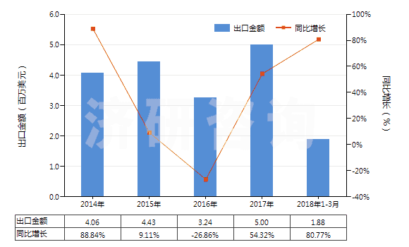 2014-2018年3月中國松節(jié)油(包括脂松節(jié)油、木松節(jié)油和硫酸鹽松節(jié)油)(HS38051000)出口總額及增速統(tǒng)計